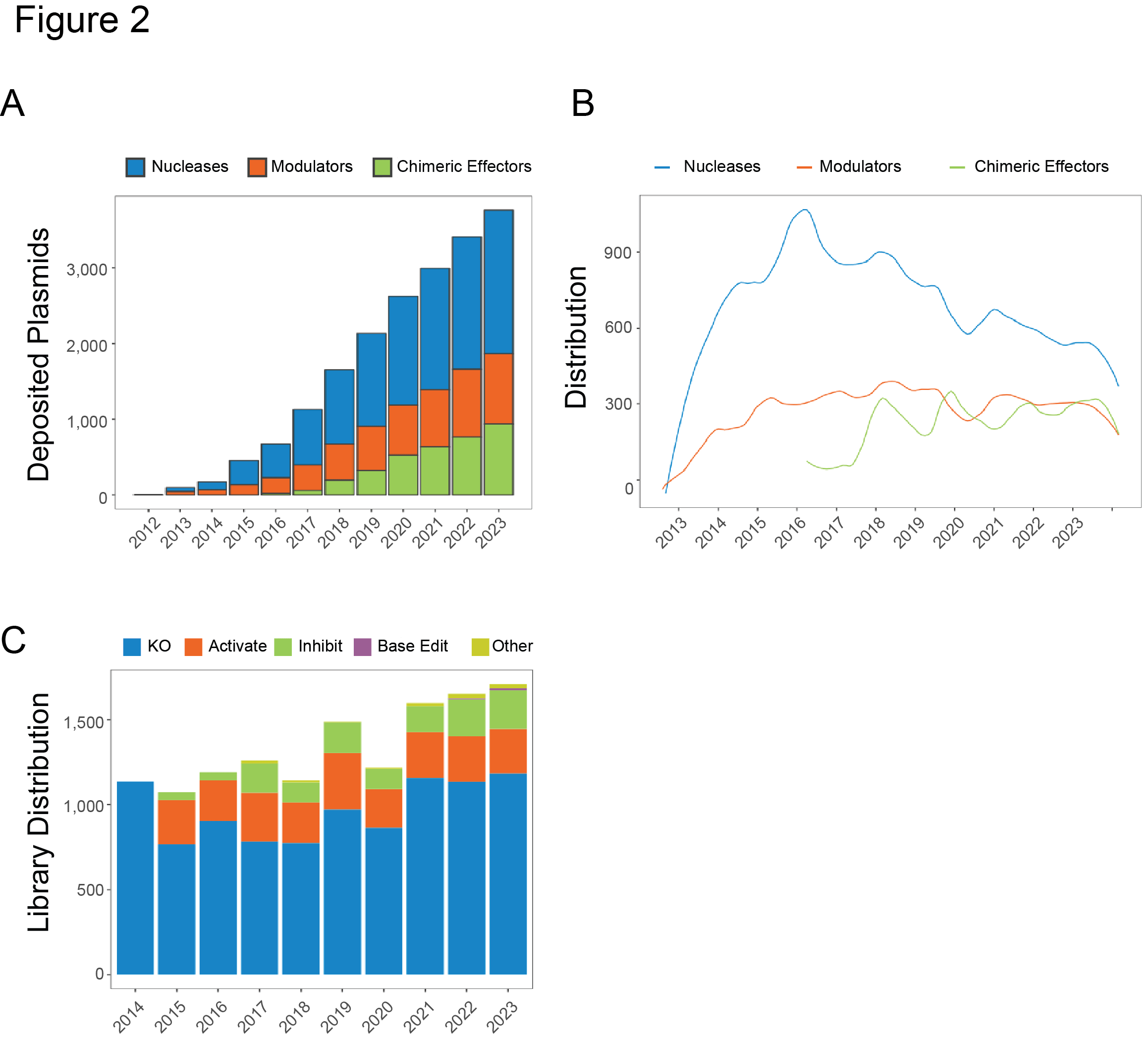 Twenty Years Of Addgene Sharing: CRISPR